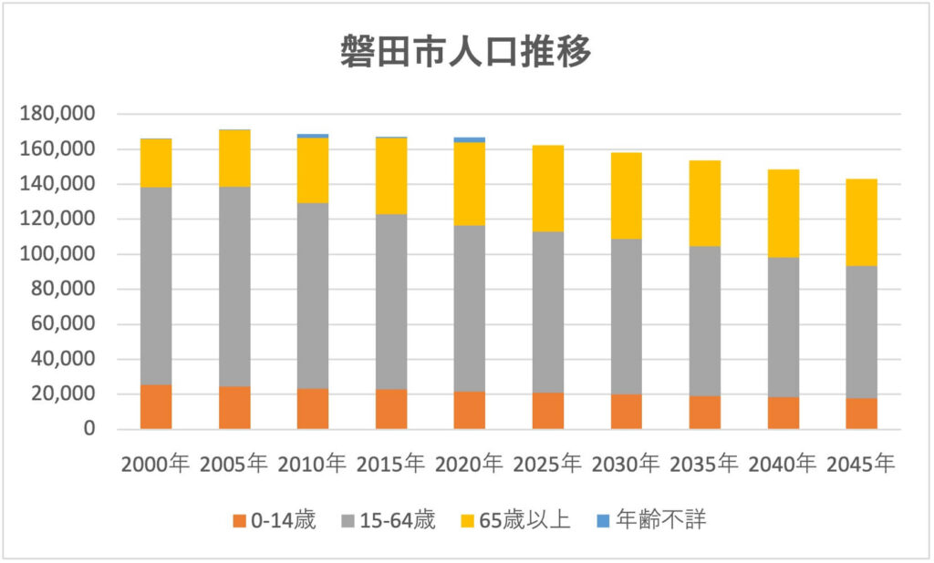 磐田市人口推移