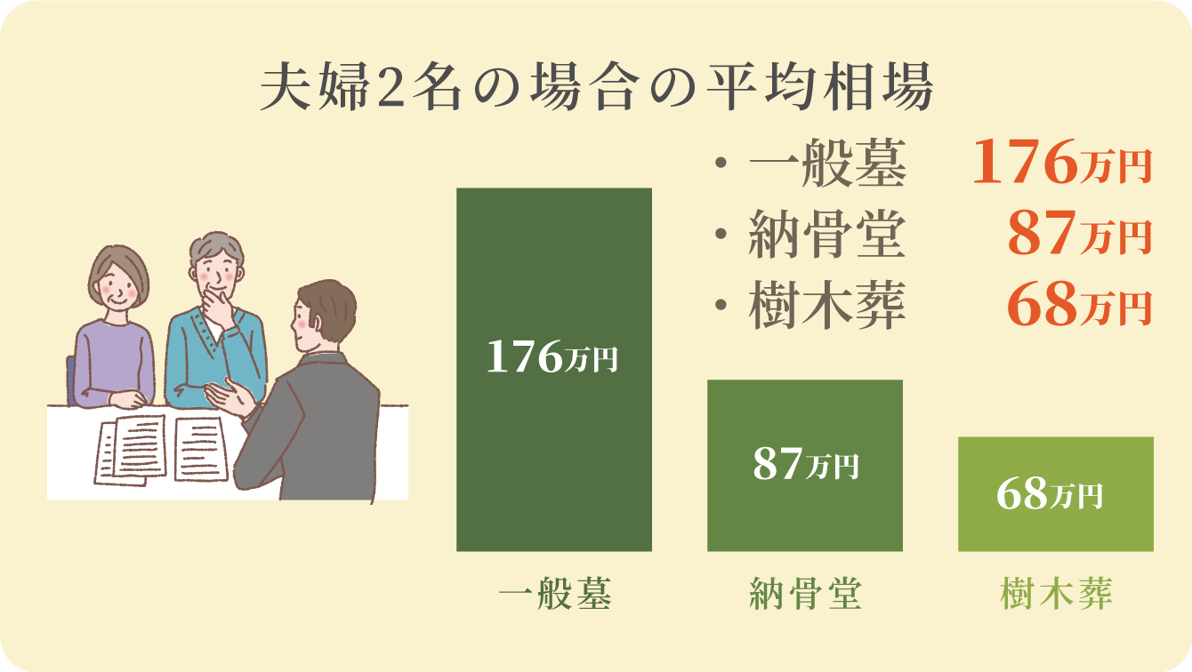 夫婦2名の場合の平均相場
