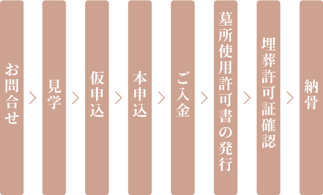 契約の流れ