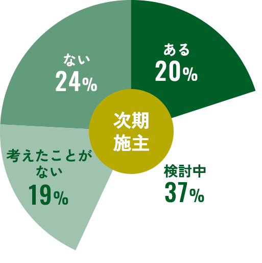 檀家を継承する意思はありますか?