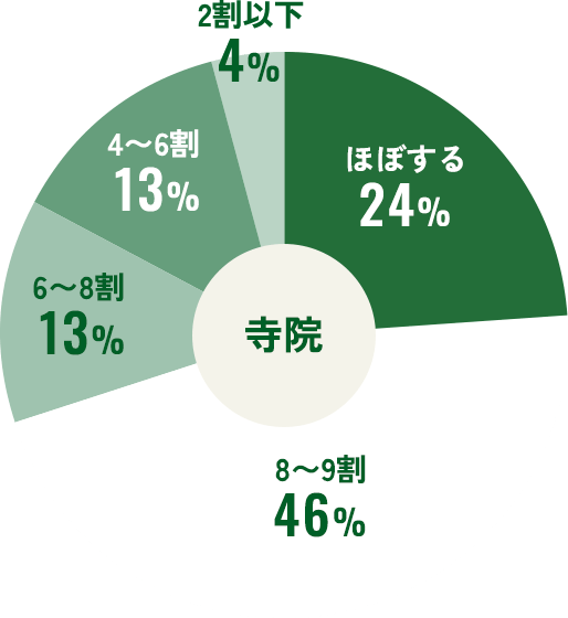 どの程度継承すると想定していますか?
