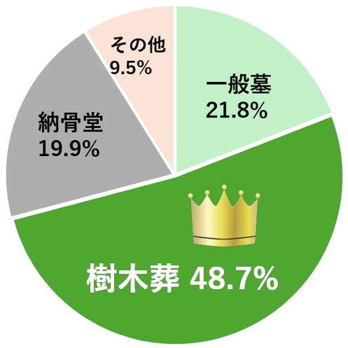 樹木葬が選ばれる理由